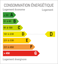 La consommation énergétique est de 228