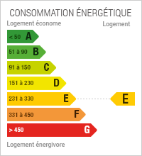La consommation énergétique est de 296