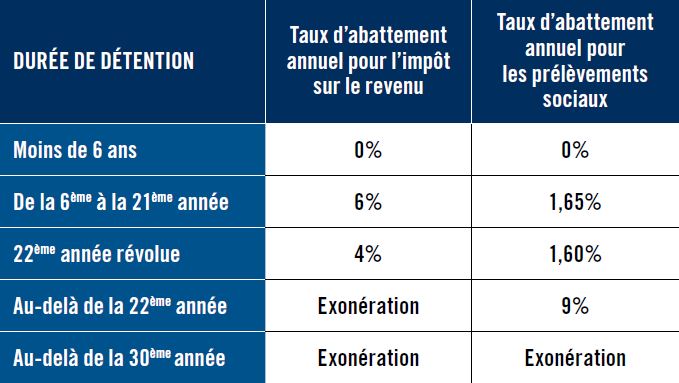 tableau abattement