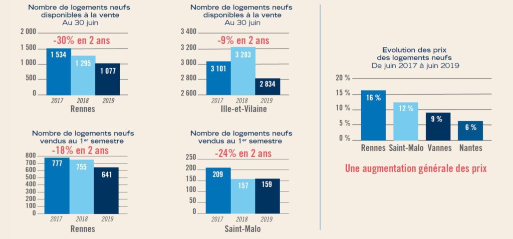 données marché immobilier neuf