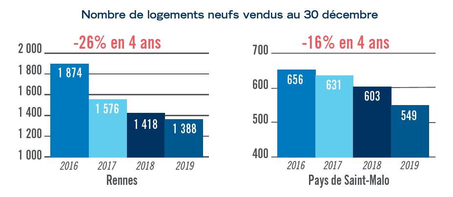 Graphique indiquant le nombre de logements neuf vendus par an 