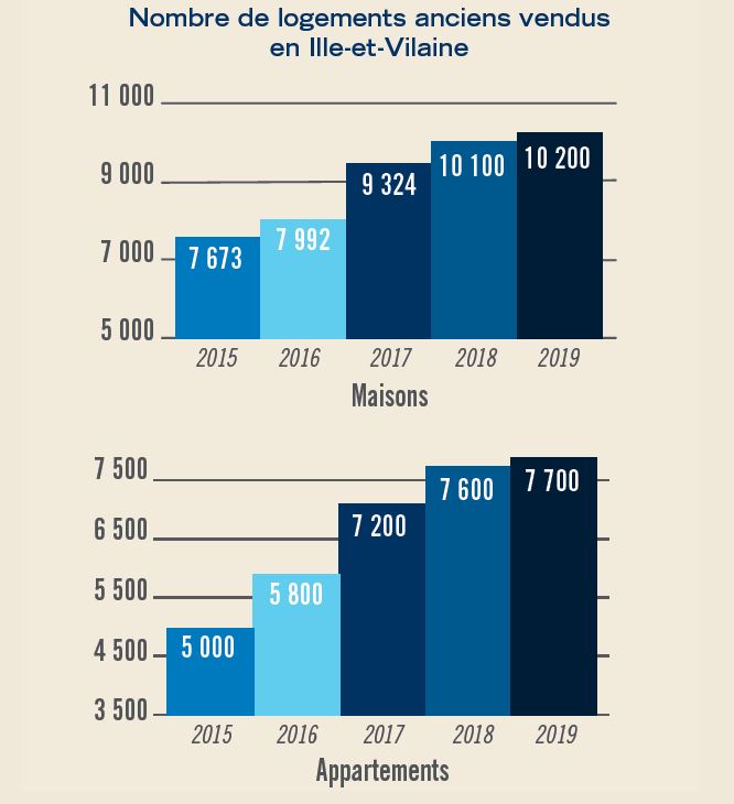 Graphique présentant le nombre de logements anciens vendus en ille-et-vilaine