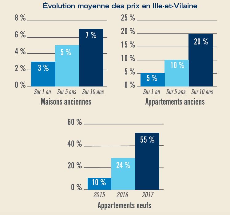 Graphique représentant l'évolution moyenne des prix  des maisons, des appartements anciens et neufs, en Ille-et-vilaine 