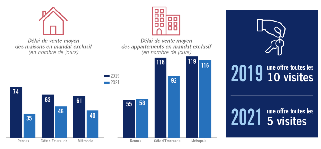 délais de vente qui fondent pour les maisons