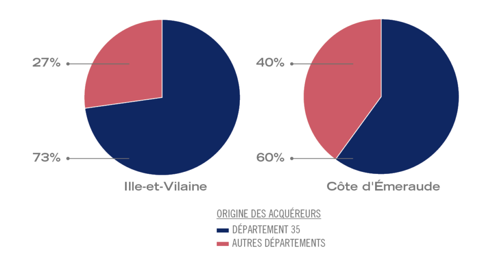 provenance des acquereurs