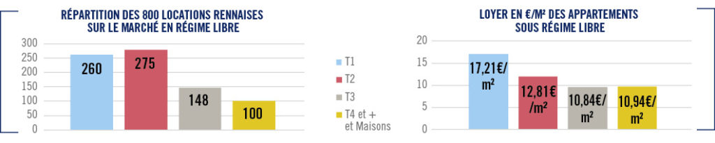 répartition marché locations